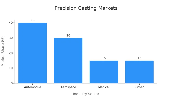 Bar chart depicting market share percentages for precision casting in various industry sectors