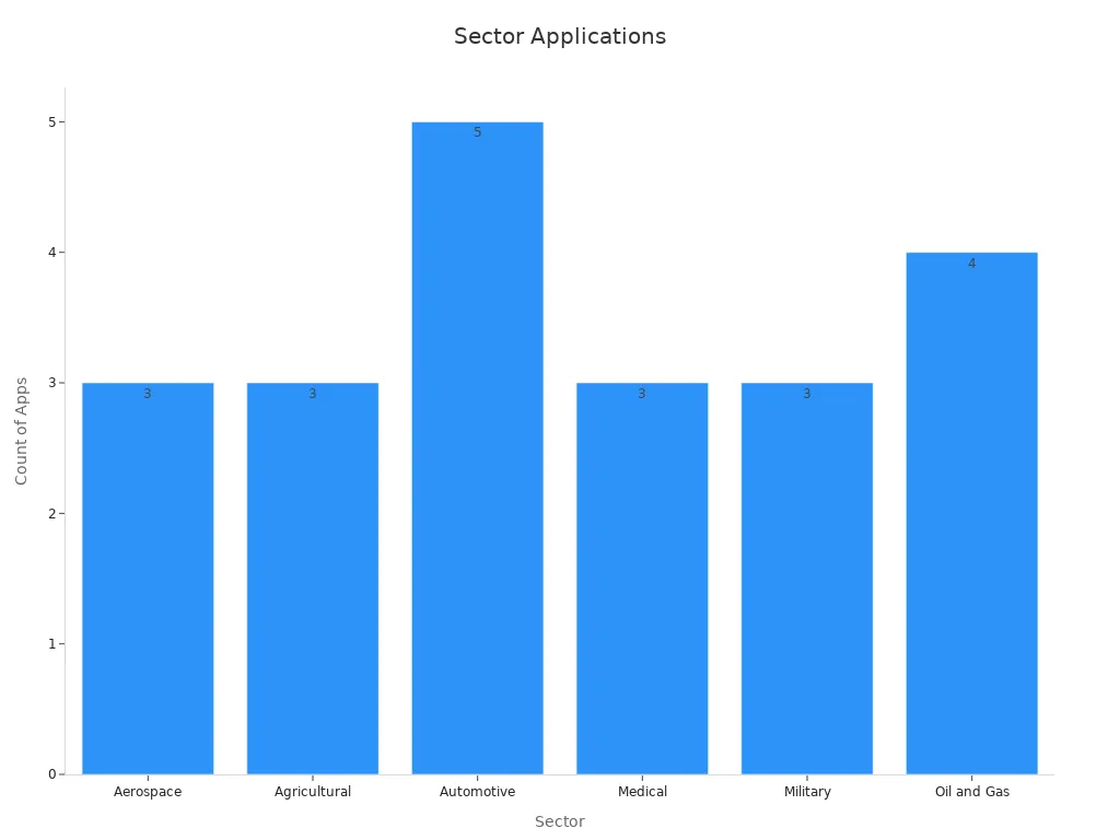 Bar chart showing count of investment casting applications across sectors