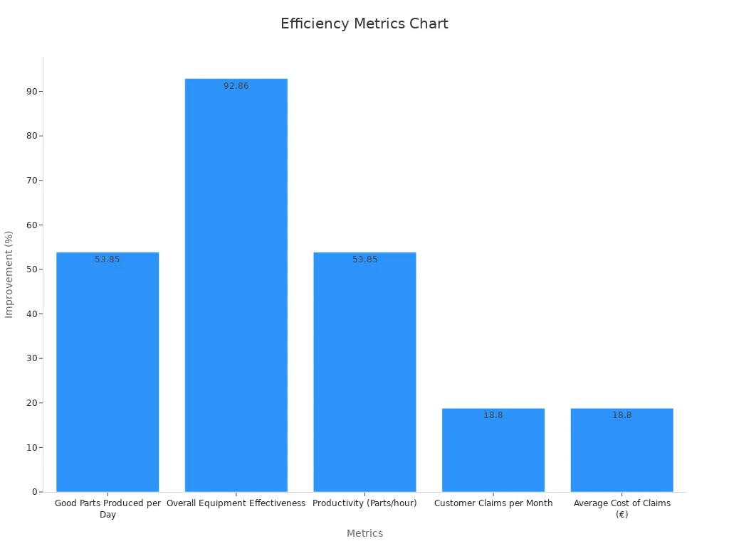 Bar chart comparing manufacturing performance improvement percentages.