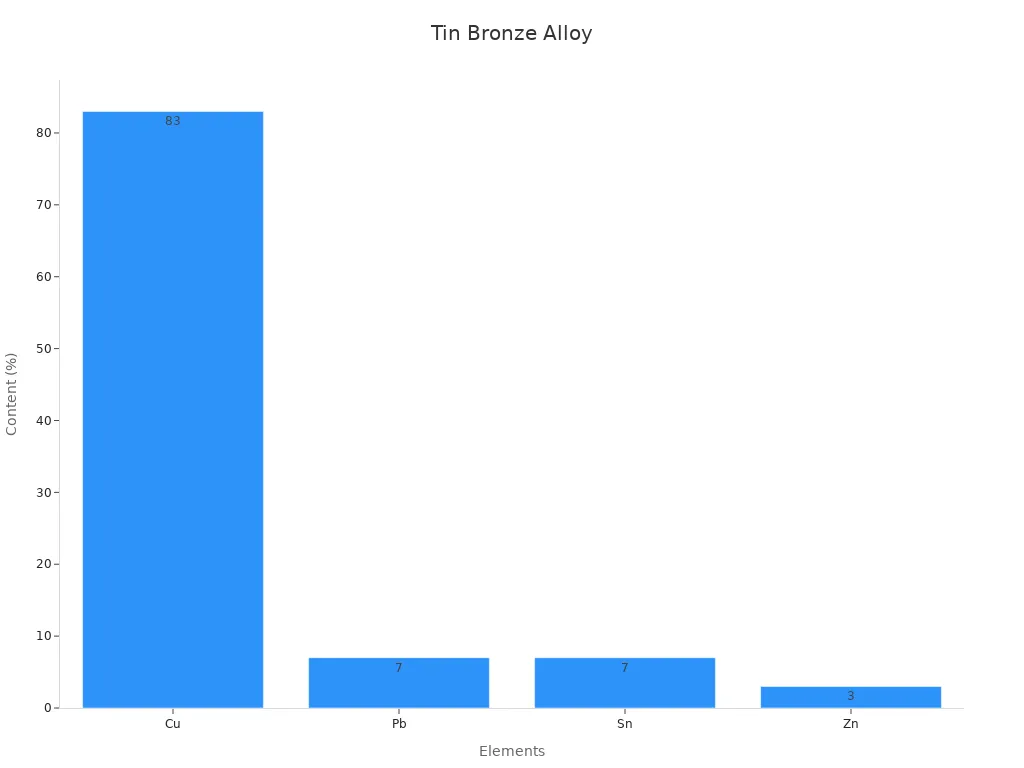 Bar chart showing tin bronze alloy composition percentages