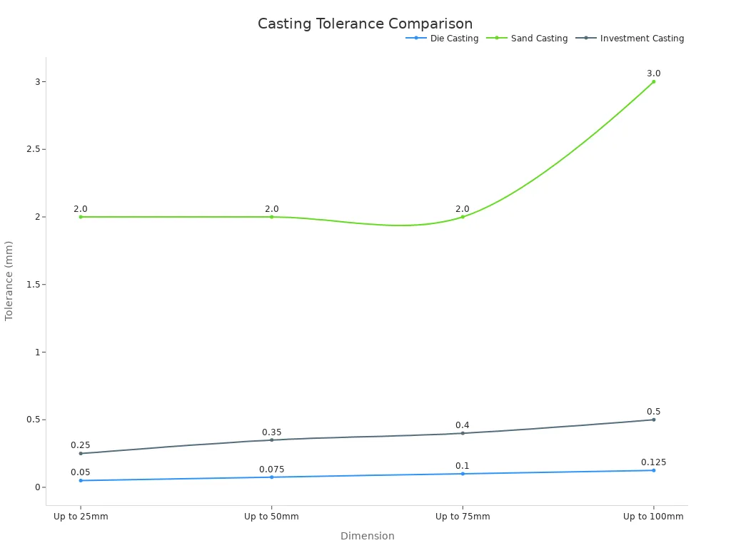 Line chart comparing casting tolerance across dimension limits for die, sand, and investment casting