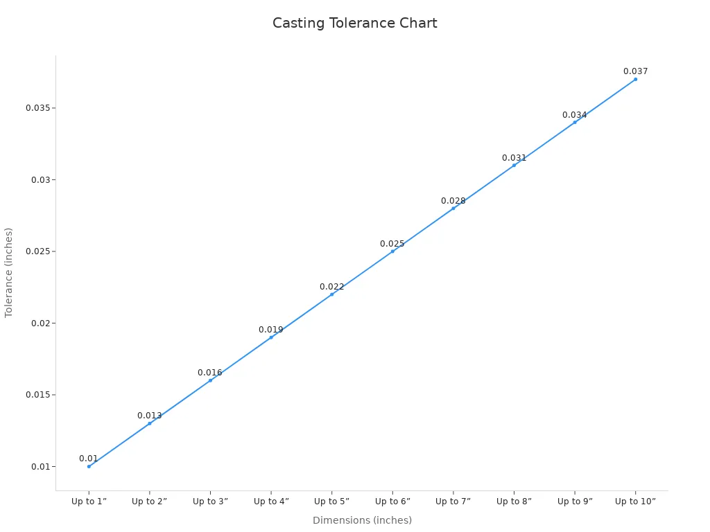 Line chart showing tolerance values for investment casting across different dimensions